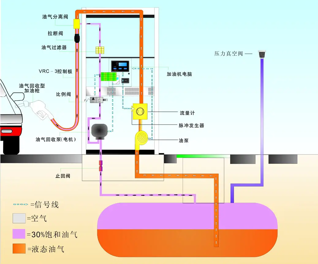 油气回收示意图